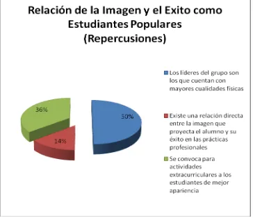 Figura No.6 Relación de la Imagen y el Éxito como Estudiantes Populares (repercusiones) 