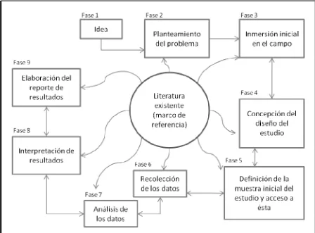 Figura 1. El proceso cualitativo según Hernández et al, (2008).