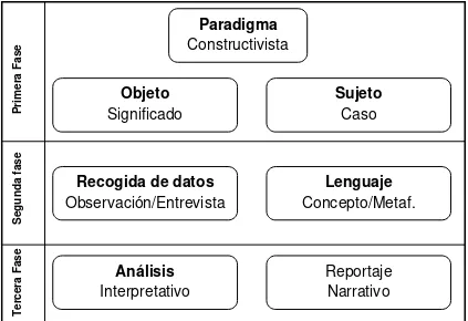 Figura 2. Modelo constructivista de investigación cualitativa según Ruiz (1999). 