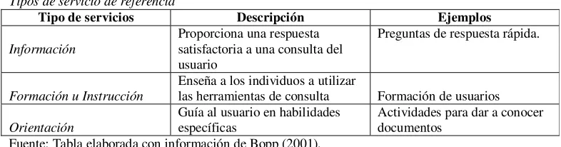 Tabla 1 Tipos de servicio de referencia 