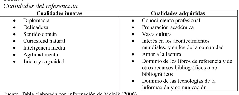 Tabla 4 Cualidades del referencista 