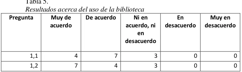 Tabla 5. Resultados acerca del uso de la biblioteca 