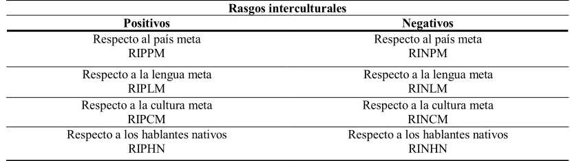 Tabla 1  Códigos iniciales de rasgos interculturales 