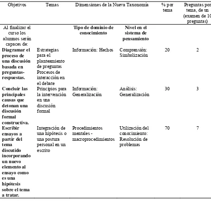 Tabla 4 Ejemplo de tabla de especificaciones (tomada de Gallardo, 2009, p.51) 