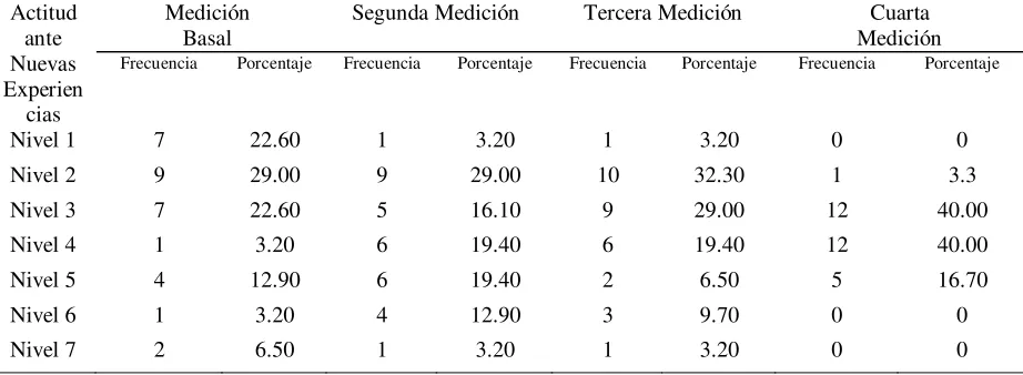 Tabla 5 Datos estadísticos descriptivos  comparativos  de los niveles de competencia “actitud ante 
