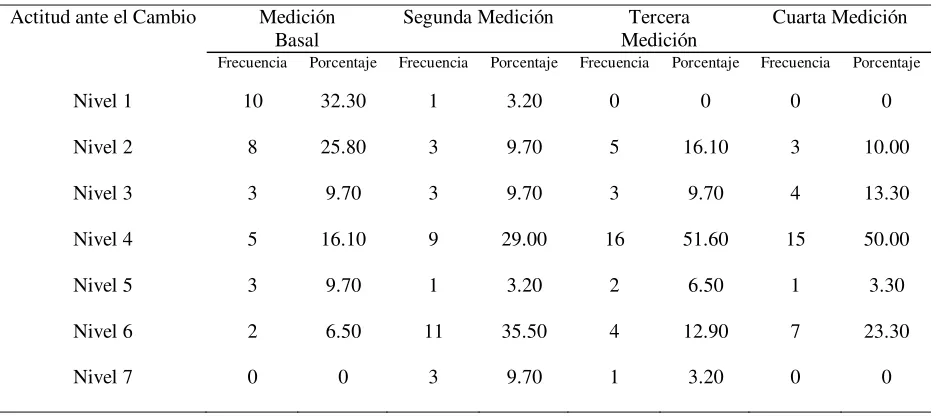 Tabla 6 Datos estadísticos descriptivos  comparativos  de los niveles de competencia “actitud ante el 