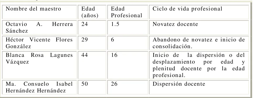 Tabla 3 Etapas Docentes 