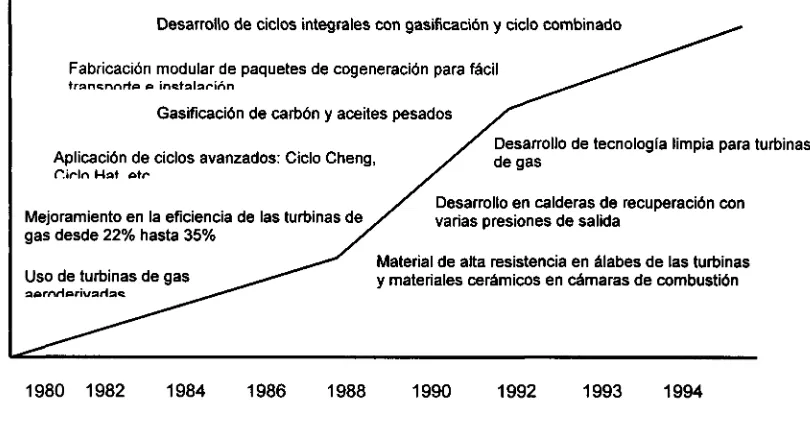 Figura 1.3. Desarrollo tecnológico de los sistemas de cogeneración [10]