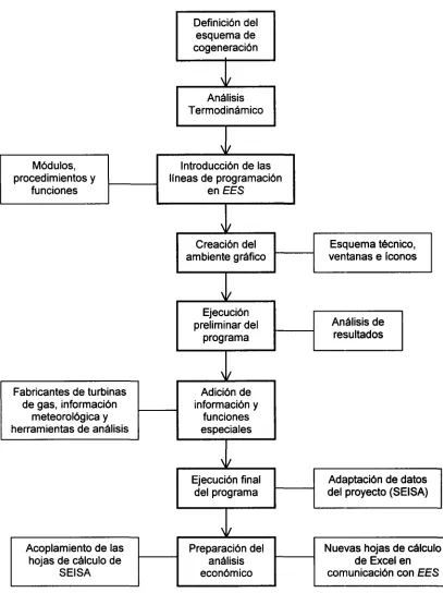 Figura 3.3.  Esquema del proceso de elaboración de los programas bajo el ambiente EES