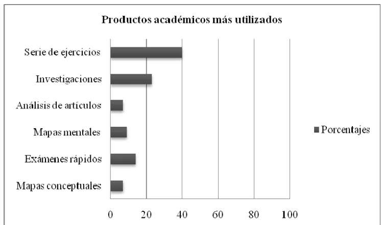 Figura 2. Productos académicos que usan comúnmente los docentes en evaluación 