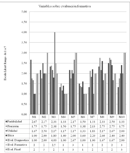 Figura 5. Promedios de las variables en relación a evaluación formativa desde la 
