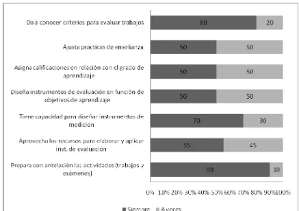 Figura 6. Instrumentos de evaluación en la práctica docente (semestre agosto-enero 