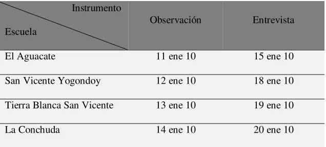 Tabla 2 Cronograma de aplicación 