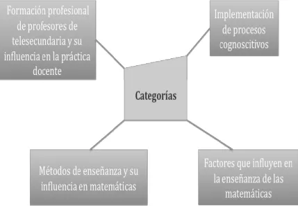 Figura 2. Categorías de análisis. 