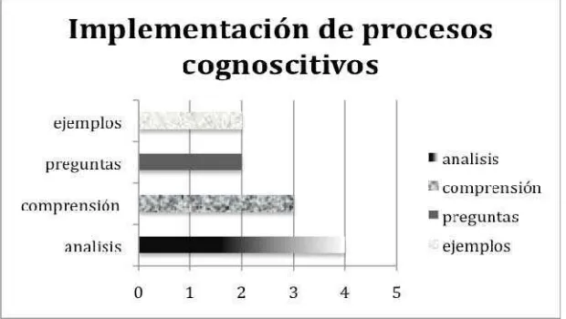 Figura 3. Procesos cognoscitivos que se implementan. 