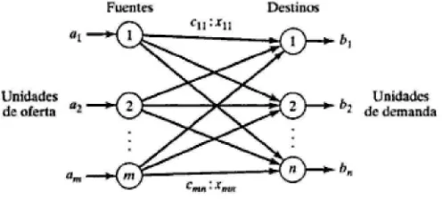 Fig. 1 Ejemplo de una red. (Taha, 2004) 