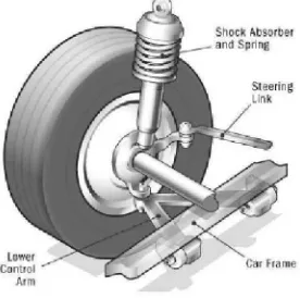 Figure 1.1: Diagram of an automobile suspension, showing the main components of the mechanical support1 