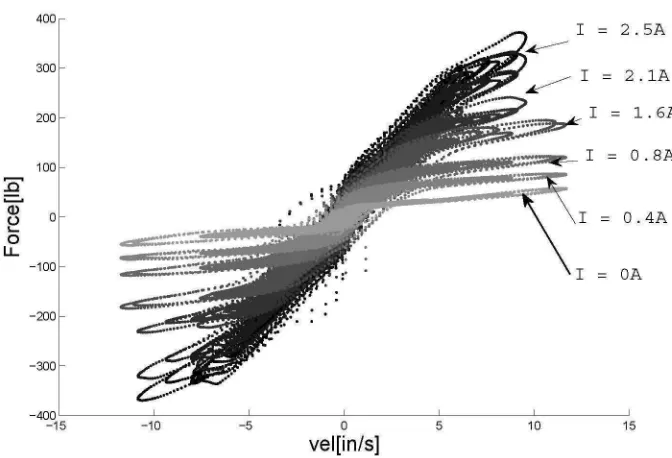 Figure 1.4: Behavior of the damper using different excitation current inputs. 