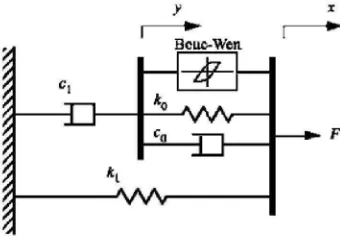 Figure 2.3: Physical representation of the modified Bouc-Wen phenomenological model, taken from [Spencer et al.1996]