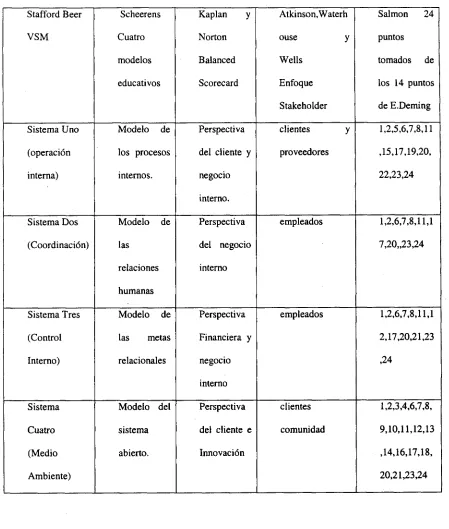 Tabla 2. Integración de los modelos de medición. 