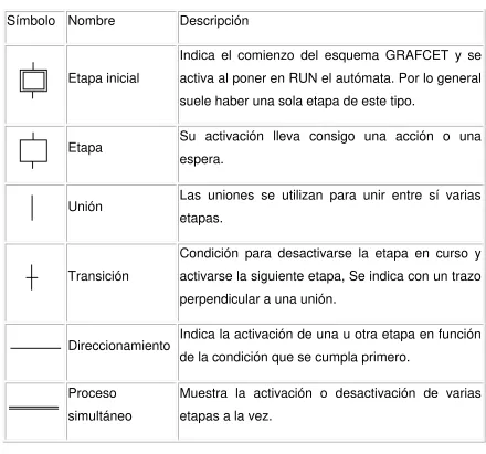 Tabla 2 Elementos de programación en GRAFCET. 