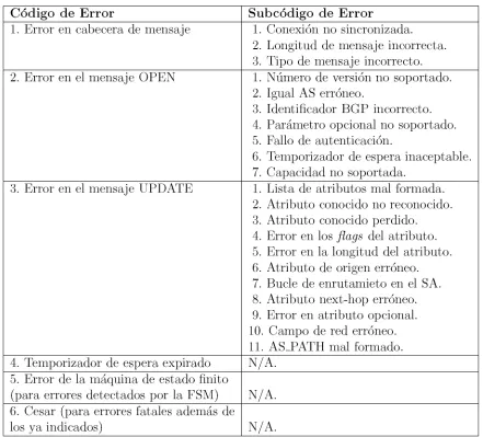 Tabla  2.1: Códigos  de Error  posibles  en BGP 