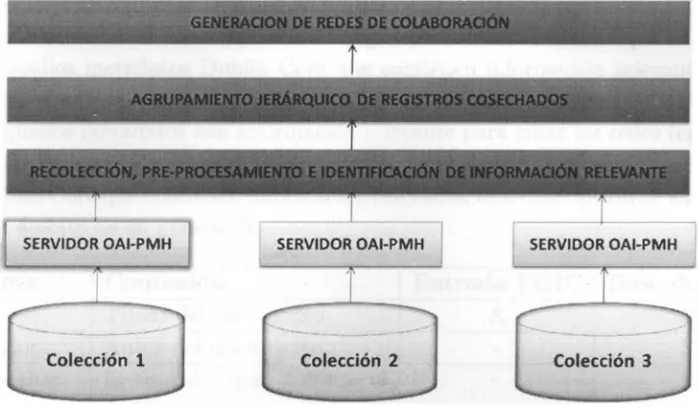 Figura 3.2: Recolección, pre-procesamiento e identificación de información relevante 