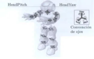 Figura 3.1: Esquema del robot N A O 