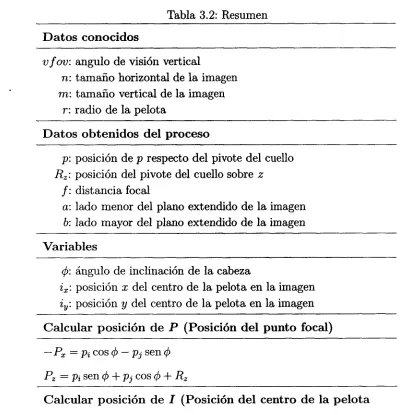 Tabla 3.2: Resumen 