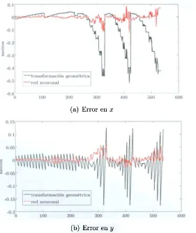 Figura 3.30: Comparativa de error 