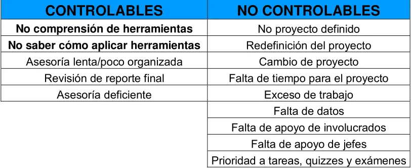 Tabla 1. Clasificación de motivos de no finalización de proyectos en controlables y no controlables por instructores y/o asesores del Programa ITESM –BMGI