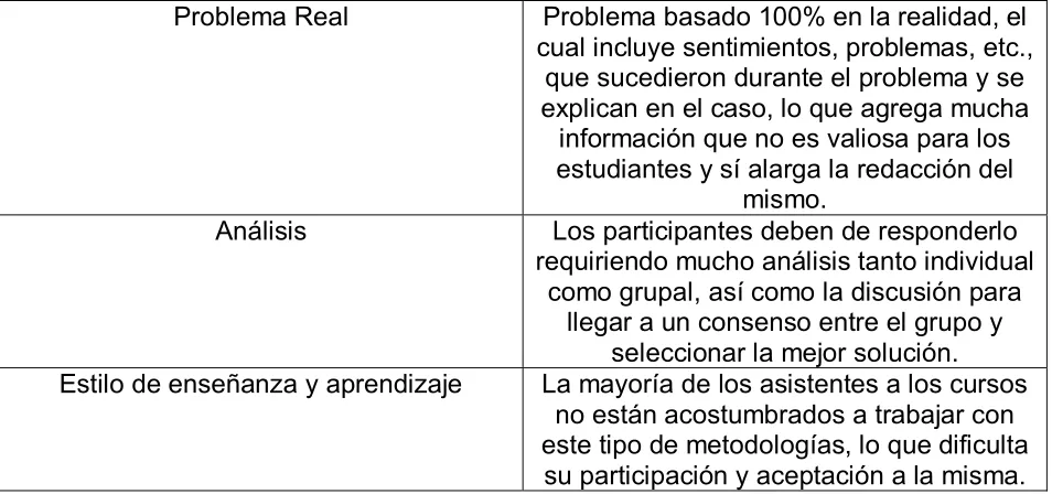 Tabla 2. Posibles causas por las cuales el Método de Casos Divergente no fue del todo exitoso en el Programa ITESM-BMGI