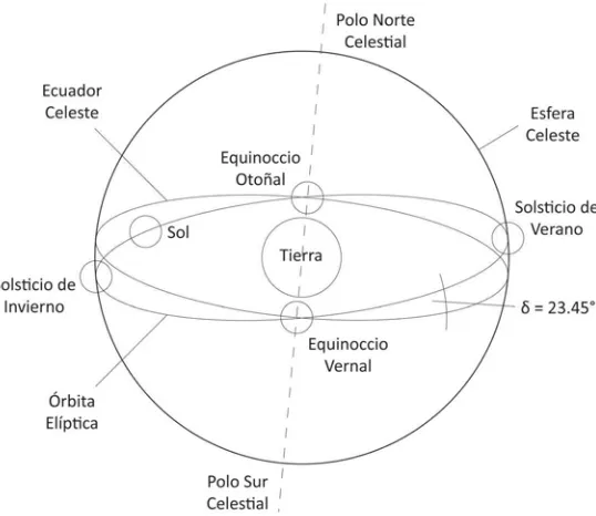 Figura 3.2: Representación de la esfera celeste 