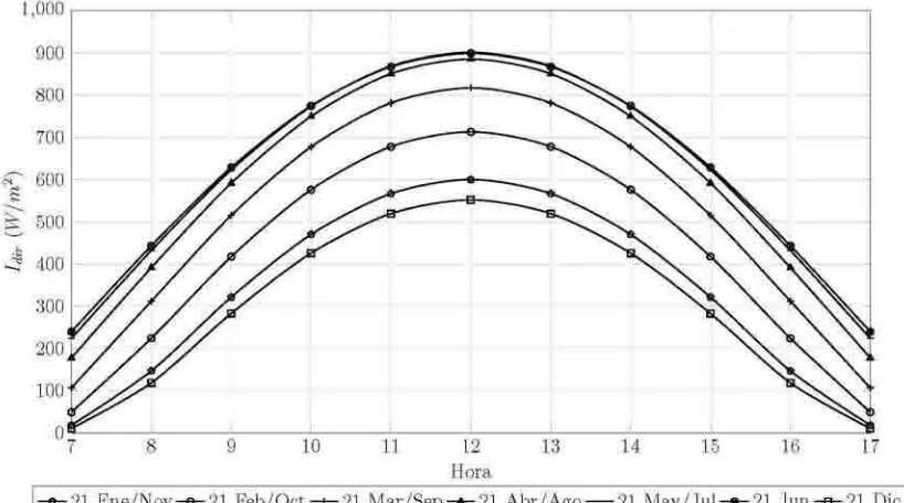 Figura 3.8: Irradiancia solar directa en </? = 25°39/15/ /N 