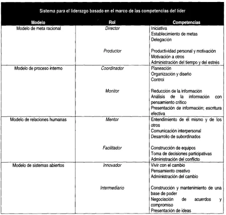 Tabla 7. Sistema para el liderazgo basado en el marco de las competencias del líder. Basado en Quinn, Faerman,Thompson y McGrath, 1990.