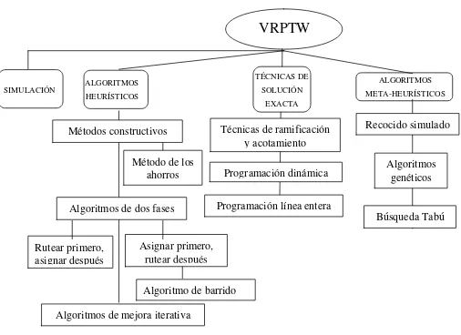 Fig. 2.4. Técnicas de solución para el problema de ruteo de vehículos con ventanas de tiempo