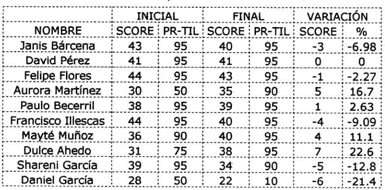Tabla 5:  Cuantificación de la variación psicométrica. 