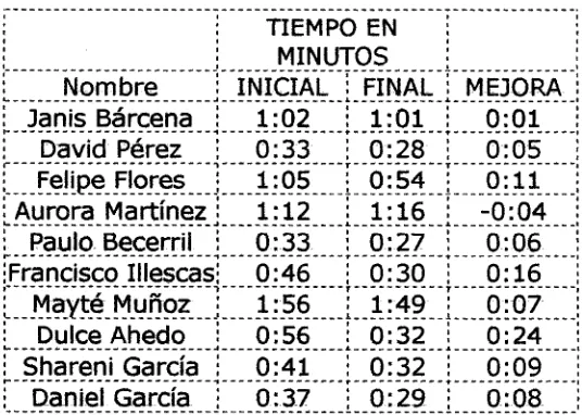 Tabla 6:  Cuantificación de la variación en control dinámico. 