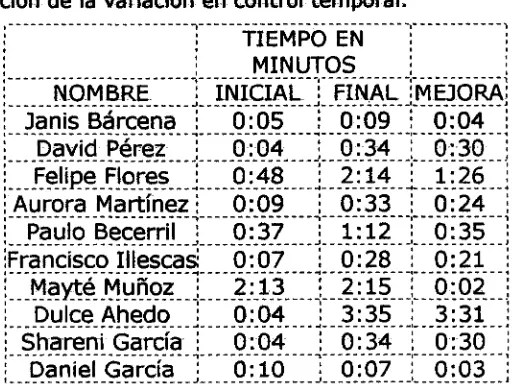 Tabla 7:  Cuantificación de la variación en control tem poral. 