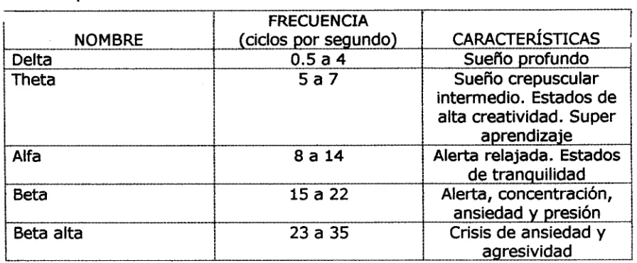 Tabla 1:  Tipos de ondas cerebrales. 