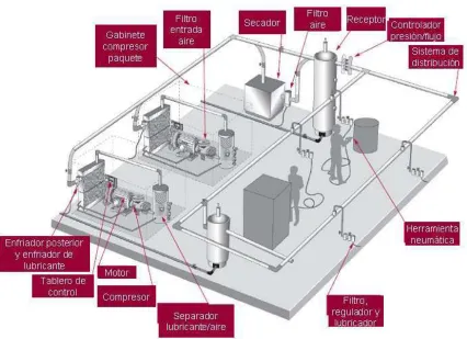Fig. 2.3 Sistema de aire comprimido industrial. [13] 