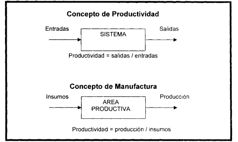 Figura  2. Representación  del concepto  de productividad  y el enfoque de manufactura