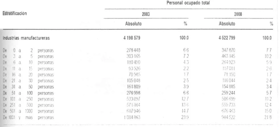 Tabla 4. Personal ocupado en las industrias manufactureras por estrato de personal ocupado