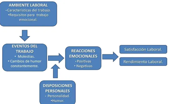 Figura 2. Modelo de emociones en el lugar de trabajo (Fuente: Robbins, Stephen, 2009) 