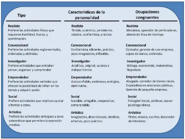Figura 4.  Tipos de personalidad (Fuente: Eduardo Soto, 2001) 