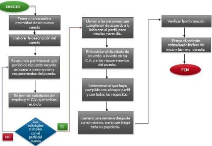 Figura 8. Proceso de reclutamiento para una vacante de una microempresa (Navarro, 2010) 