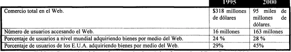 Tabla 1: Proyección del uso de comercio electrónico. International Data Corp. (1996")