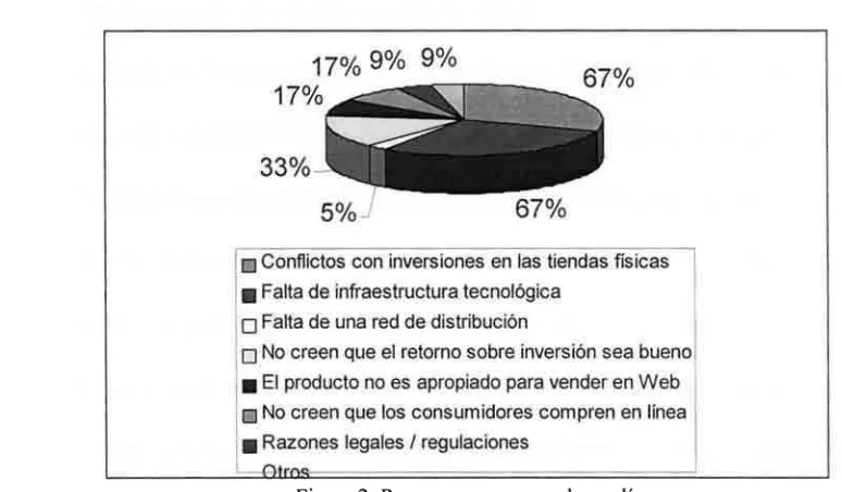 Figura 2: Razones para no vender en línea. 
