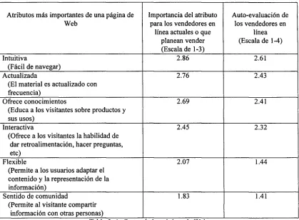 Tabla 5: Atributos de las páginas de Web. 