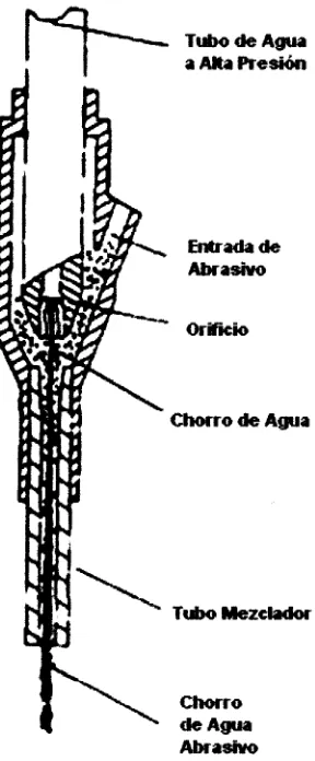 Figura 3 Boquilla Chorro de Agua Abrasivo. (7) 